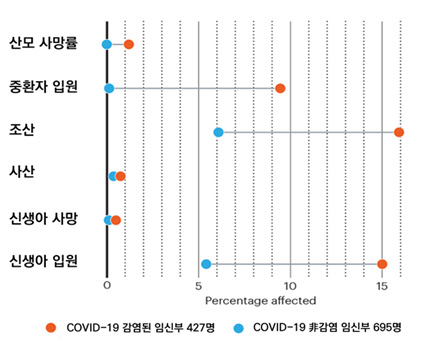 '임신 중 COVID-19 위험' 연구결과. 출처 : https://www.nature.com/articles/d41586-021-00578-y, 2021.3.9., 생명공학정책연구센터 재가공